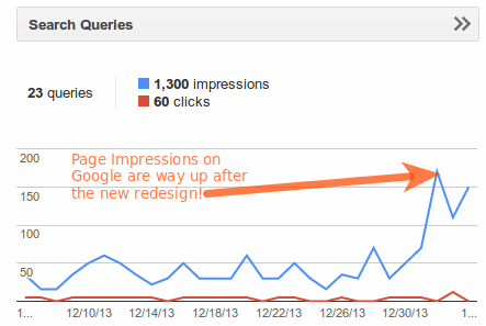Page impressions from Google nearly doubled after the redesign (this is without any other SEO changes or plugins).